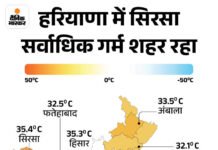 ਹਰਿਆਣਾ ਦਾ ਹਦਰਸ ਸਭ ਤੋਂ ਵੱਧ ਤਾਪਮਾਨ 35 ਡਿਗਰੀ ਵੀ ਹੋਇਆ | ਕੀਹਰ ਅਪਡੇਟ | ਹਰਿਆਣਾ ਵਿੱਚ ਵੱਧ ਤੋਂ ਵੱਧ ਤਾਪਮਾਨ 35 ਡਿਗਰੀ ਪਾਰ ਕਰਦਾ ਹੈ: ਪੱਛਮੀ ਹਵਾਵਾਂ ਨੇ ਗਰਮੀ ਨੂੰ ਦਿਖਾਇਆ, ਸਿਰਸਾ ਸਭ ਤੋਂ ਗਰਮ ਸ਼ਹਿਰ ਹੋਵੇਗਾ, ਅੰਸ਼ਕ ਤੌਰ ਤੇ ਬੱਦਲ ਹਾਵੀ ਹੋਣਗੇ – ਹਿਸਾਰ ਨਿ News ਜ਼